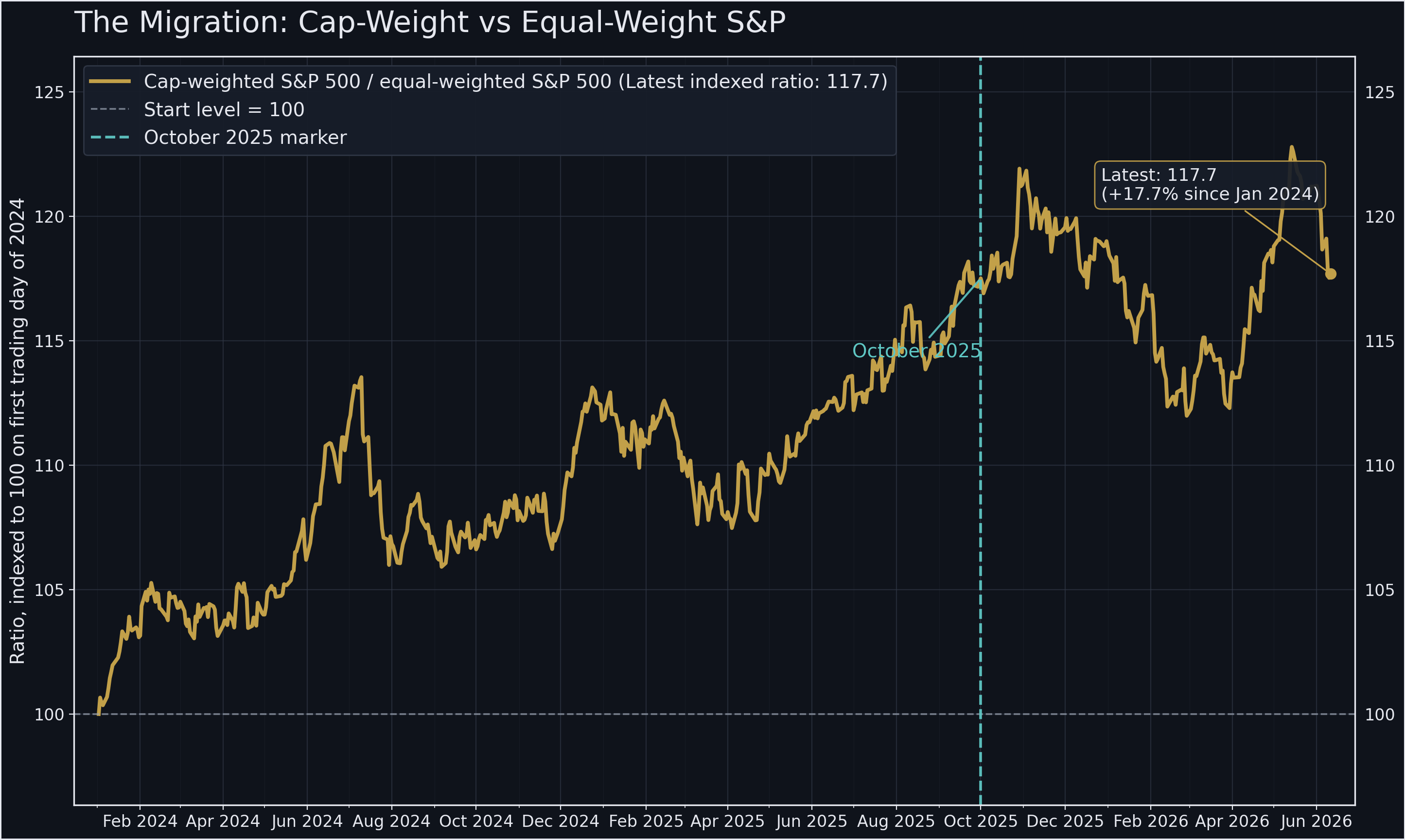Cap-weighted S&P 500 / equal-weighted S&P 500 (daily, indexed to 100 at Jan 2024). Cap-weight leadership compounded to +17.7% over the window but peaked near 122 in late 2025 and has rolled over to ~117.7 — roughly flat-to-down since the October 2025 marker. That rollover is the tape signature of thesis 6's migration: the crowded cap-weighted top losing leadership to the average stock just as the IPO supply wall lands. Source: Caliban AI (3Fourteen Research).
