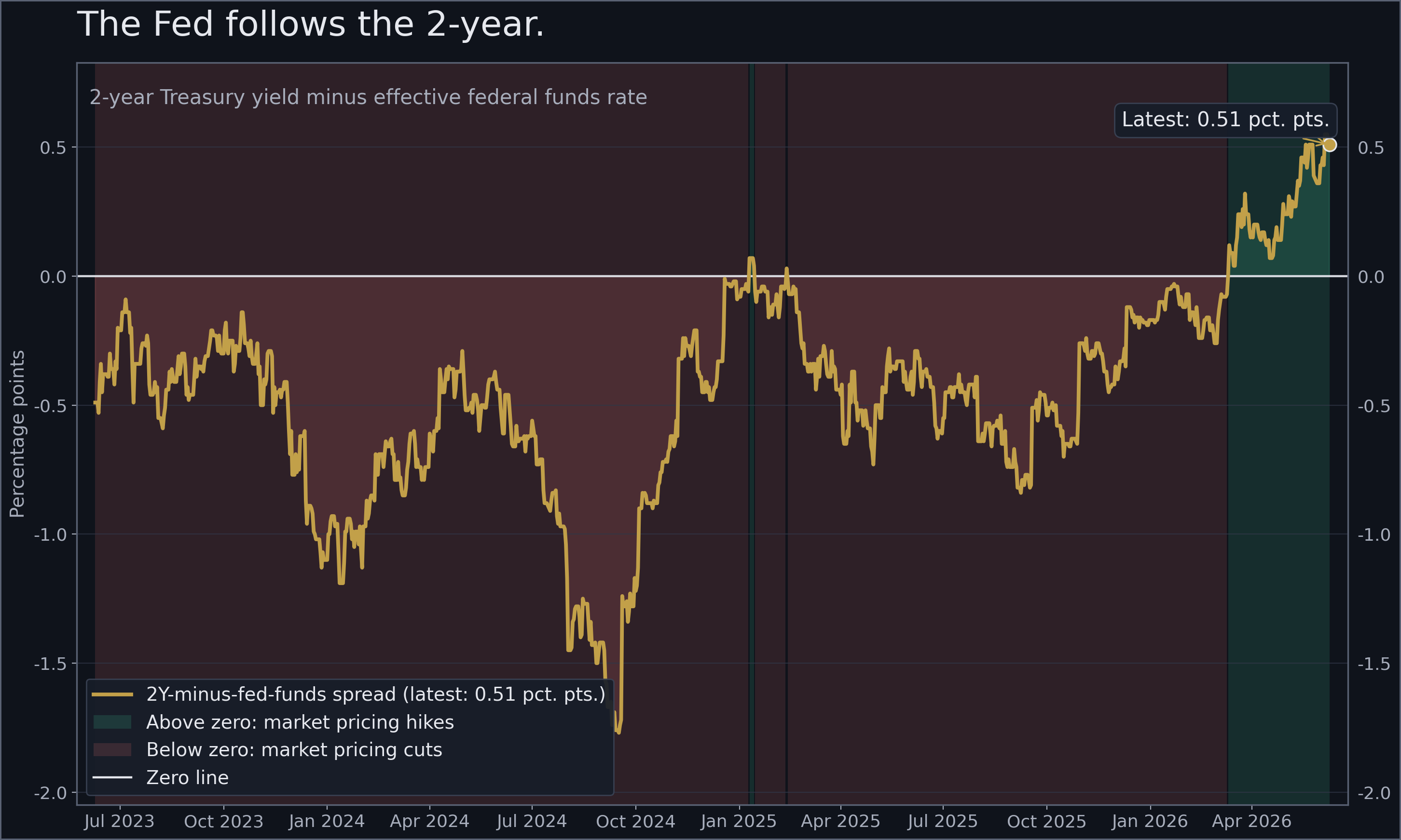 2-year Treasury yield minus effective Fed funds rate, daily since mid-2023; latest +0.51 pct. pts. The 2yr trading above funds means the bond market is pricing the Fed's next move as a hike, not a cut — the market-based leg of thesis 4. Source: native render (FRED data).