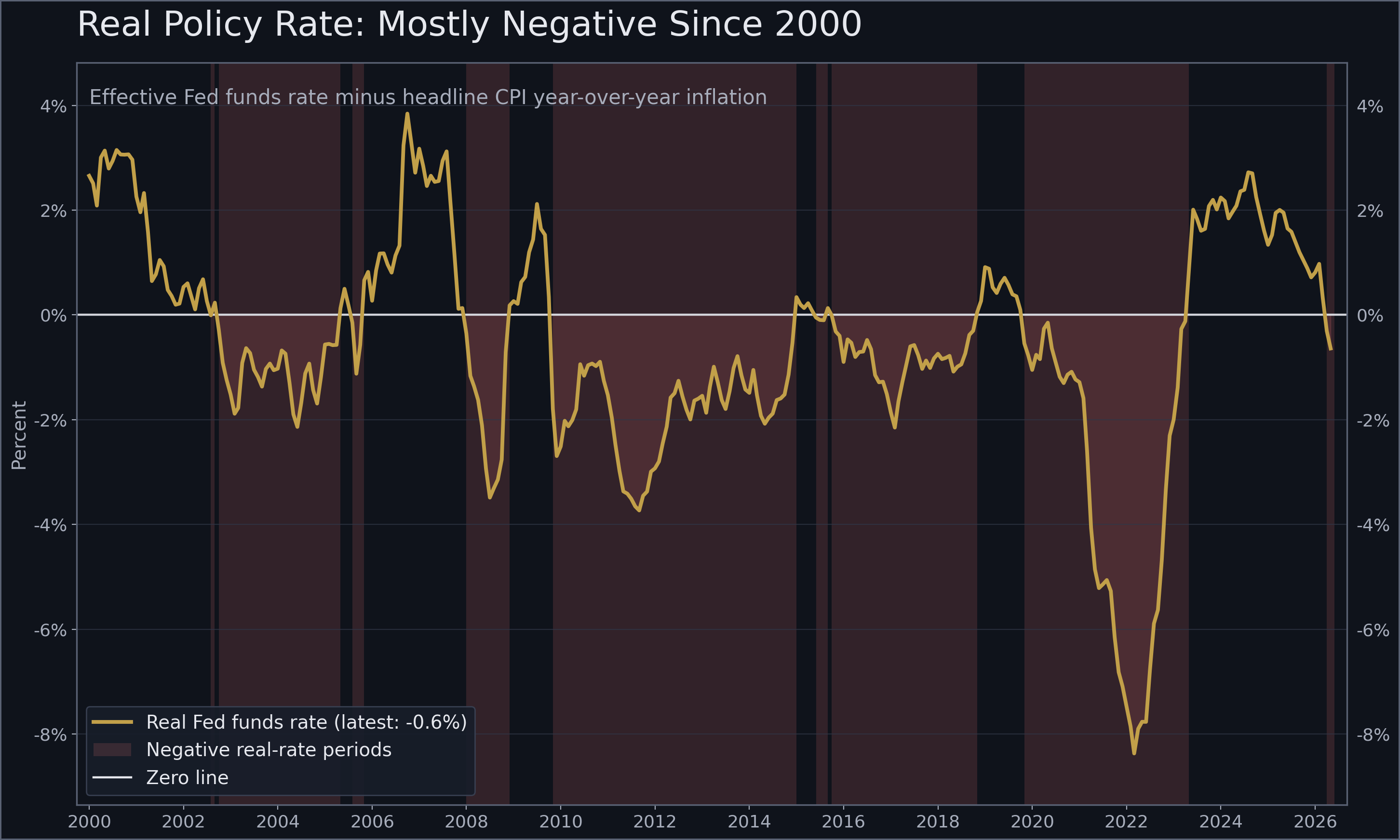 Real policy rate (effective Fed funds minus headline CPI YoY), monthly since 2000; shaded bands mark negative real-rate periods. Source: Caliban AI (3Fourteen Research).
